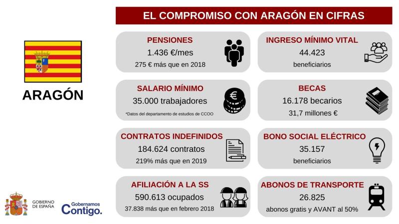 Aragón tendrá oficinas provinciales para facilitar el acceso de los ayuntamientos y otras entidades a los fondos del Plan de Recuperación
