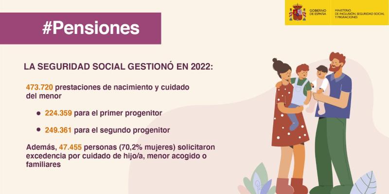 La Seguridad Social tramitó en Aragón 13.427 permisos por nacimiento y cuidado de menor en 2022