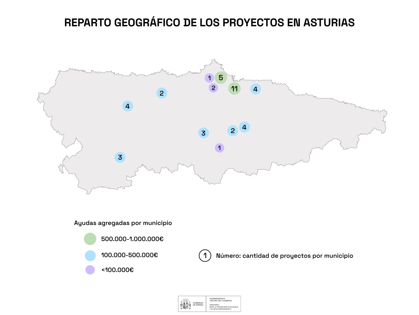 Asturias, primer beneficiario de las ayudas a pequeños proyectos de inversión del MITECO para las zonas de Transición Justa