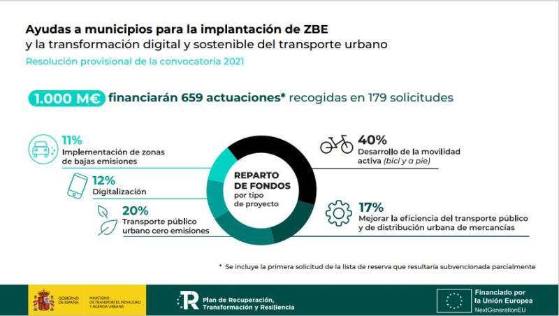 Mitma adjudica 10,55 millones del fondo de recuperación para descarbonizar y digitalizar la movilidad urbana en municipios cántabros
