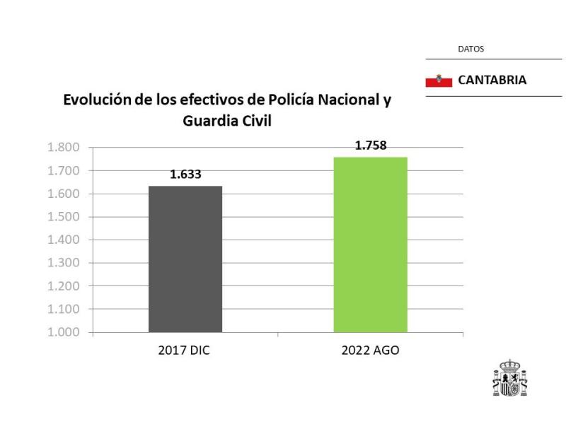 Cantabria alcanza los 1.758 agentes de Policía Nacional y Guardia Civil gracias al aumento del 7,7% en las plantillas en cuatro años