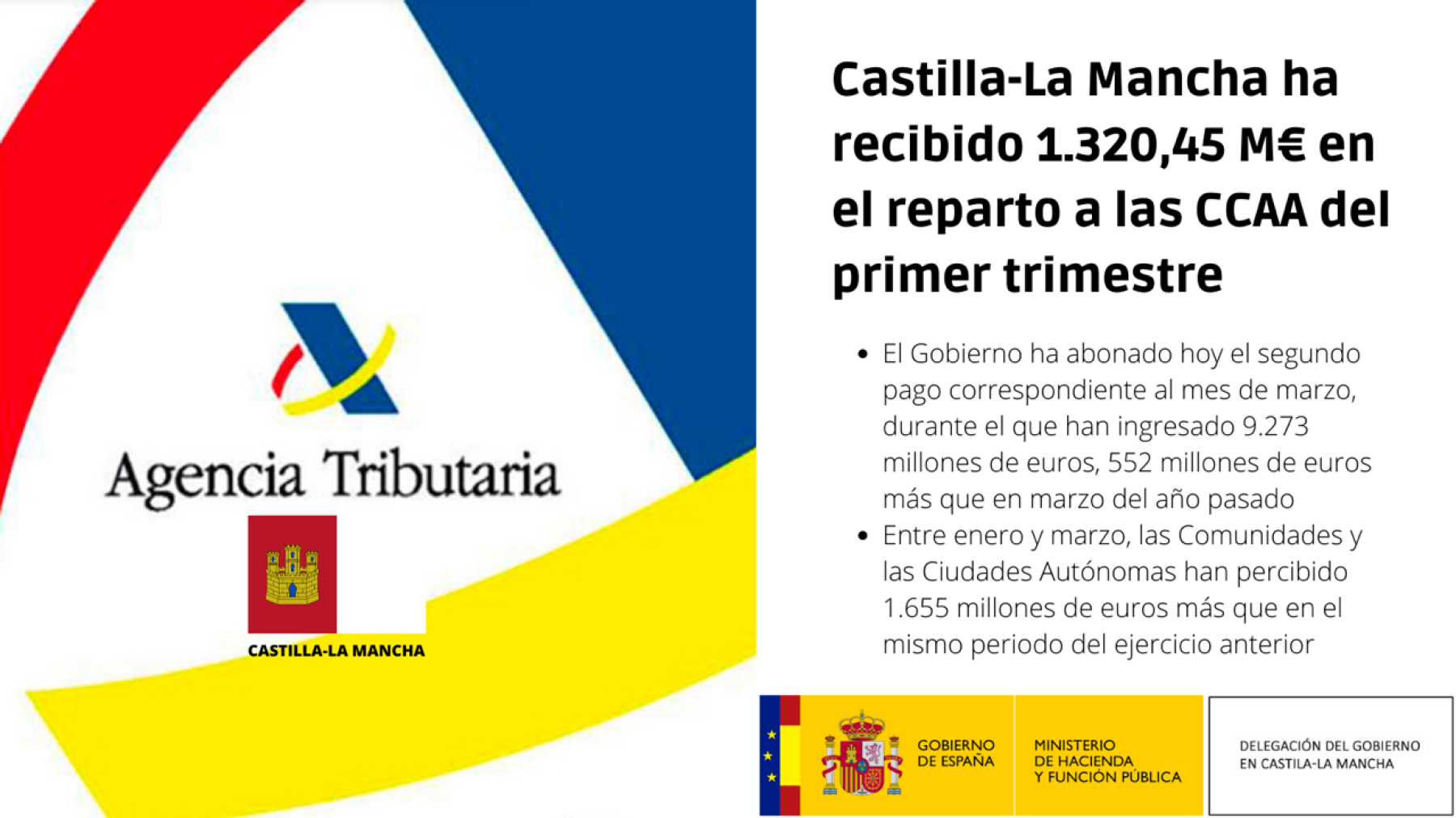 Castilla-La Mancha ha recibido 1.320,45 M€ en el reparto a las CCAA del primer trimestre