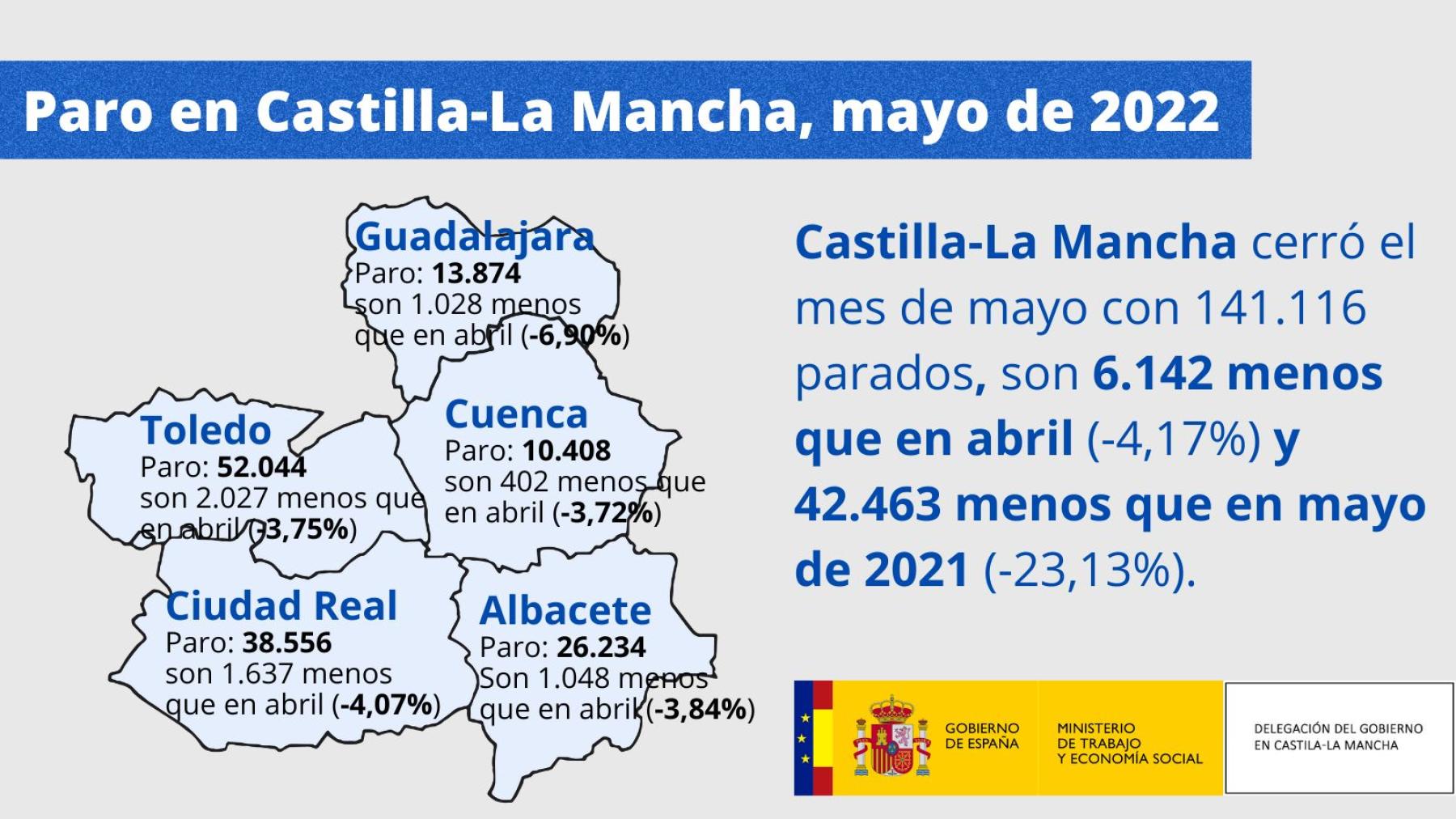 Baja el paro en Castilla-La Mancha, contabiliza 6.142 parados menos en mayo, un 4,17% menos