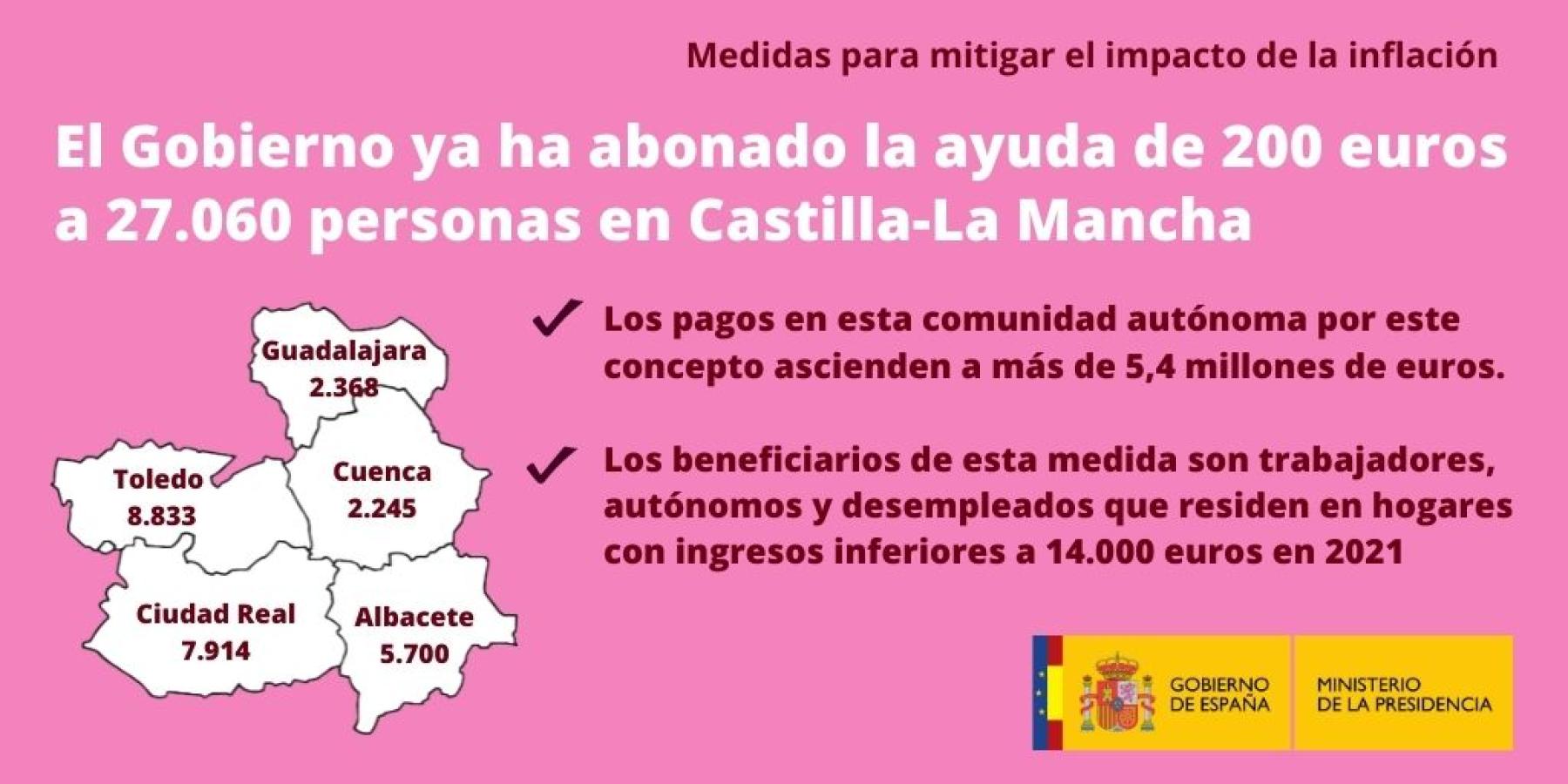 El Gobierno ya ha abonado la ayuda de 200 euros a 27.060 personas en Castilla-La Mancha
