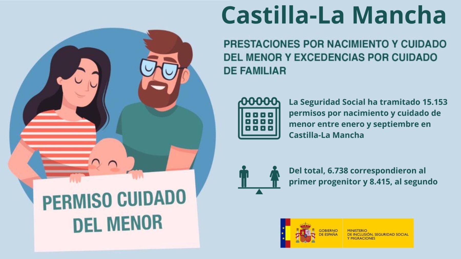 La Seguridad Social ha tramitado 15.153 permisos por nacimiento y cuidado de menor entre enero y septiembre en Castilla-La Mancha