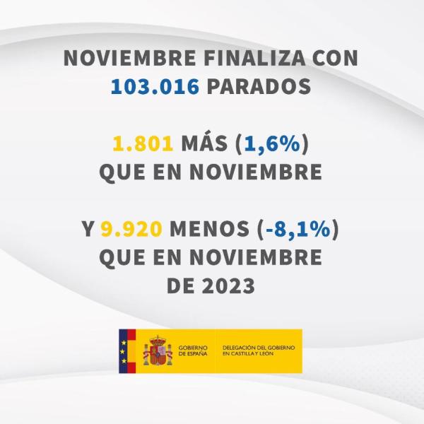 El paro registra un descenso interanual de 9.920 personas en el mes de noviembre en Castilla y León