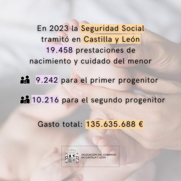 La Seguridad Social tramitó 19.458 permisos por nacimiento y cuidado de menor en Castilla y León durante el 2023