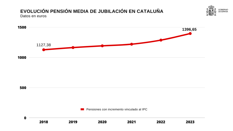Les jubilacions a Catalunya pugen 109 euros de mitjana i se situen en 1.396,81 euros al mes