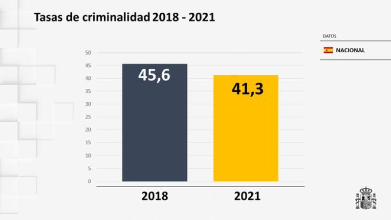 Balance criminalidad 2021