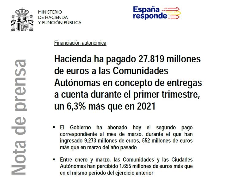 Hacienda ha pagado 27.819 millones de euros a las Comunidades Autónomas en concepto de entregas a cuenta durante el primer trimestre, un 6,3% más que en 2021