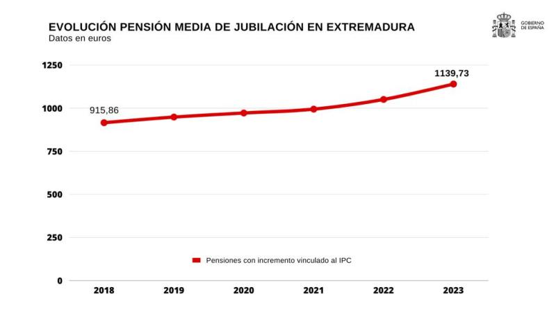 Las pensiones subieron en Extremadura un 26,48% desde 2018