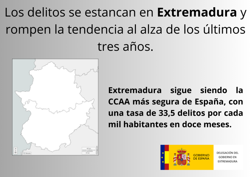 Extremadura con 33,5 delitos por cada 1.000 habitantes se mantiene como la región más segura de España