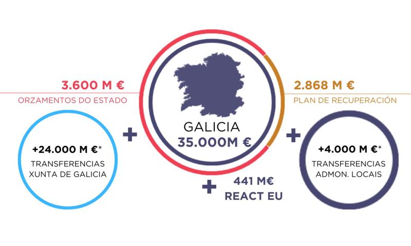 Gómez Besteiro destaca el récord histórico de 35.000 millones de euros invertidos en los últimos años por el Gobierno en Galicia para garantizar una recuperación económica social y justa 