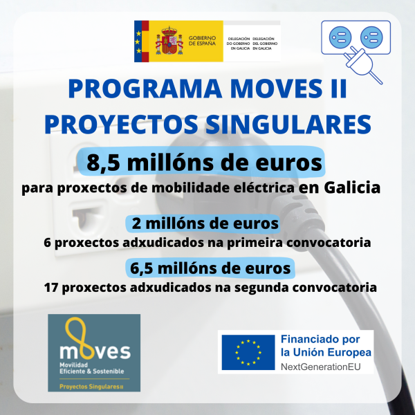 Pedro Blanco celebra los más de 8,5 millones de euros en ayudas del Gobierno para impulsar 23 proyectos innovadores de movilidad eléctrica en Galicia