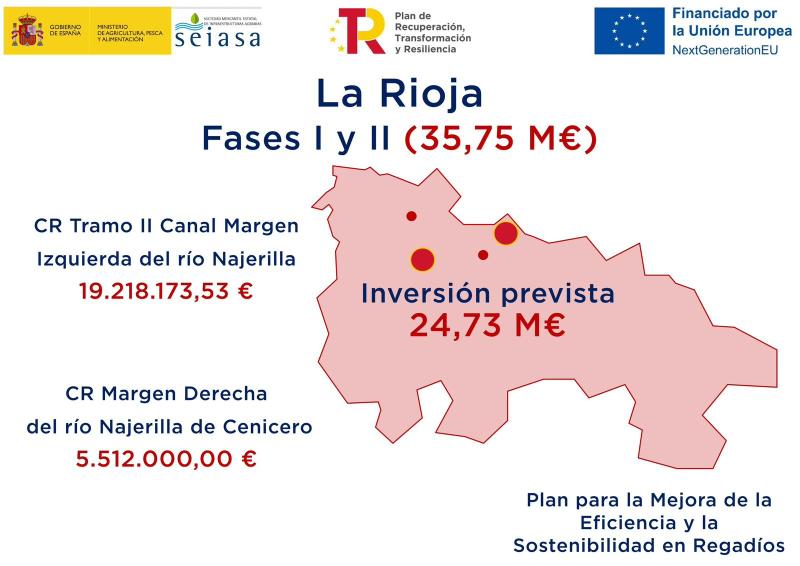 El Ministerio de Agricultura, Pesca y Alimentación destina 35,75 millones de euros del Plan de Recuperación a modernizar regadíos en La Rioja 