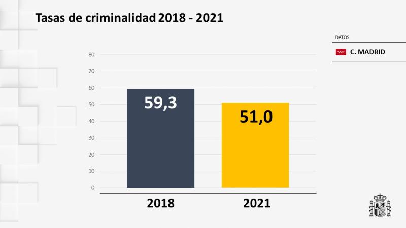 La tasa de criminalidad cae a 51,2 infracciones penales por mil habitantes, la más baja de los últimos doce años en Madrid