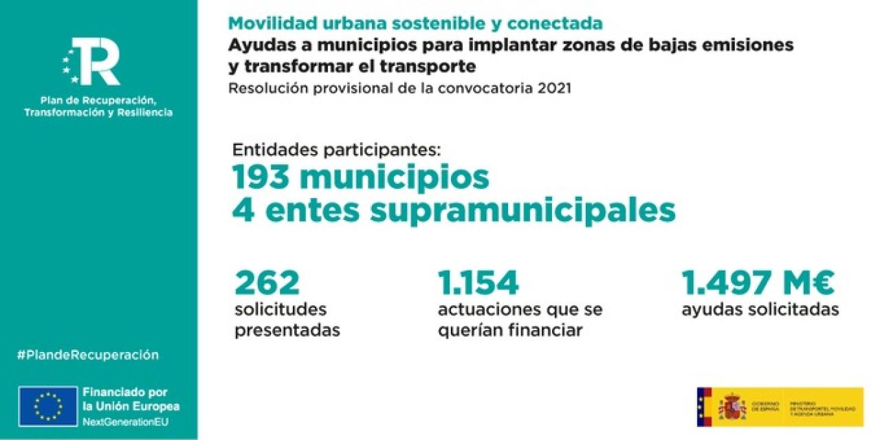 Mitma adjudica 1.000 millones de euros del fondo de recuperación a 170 municipios y 2 entes supramunicipales para descarbonizar y digitalizar la movilidad urbana