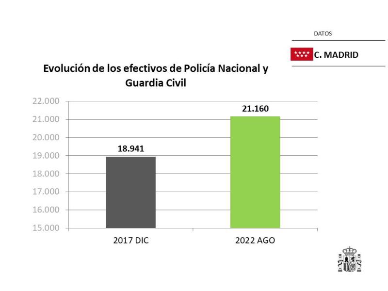 Madrid alcanza el récord histórico de efectivos de las FCSE con 21.160 agentes de Policía Nacional y Guardia Civil