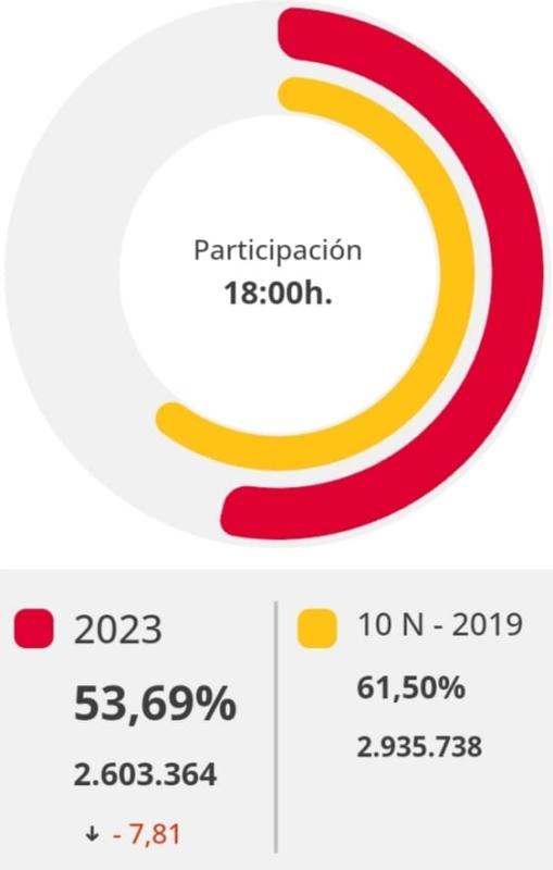 La participación en la Comunidad de Madrid a las 18:00 horas supera el 53% 