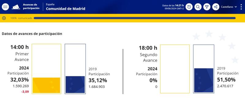 La participación a las 14:00 horas es del 32,03% del censo, 3,09 puntos inferior a la de los comicios de 2019