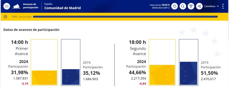 La participación en la Comunidad de Madrid a las 18:00 horas alcanza el 44,66 % 