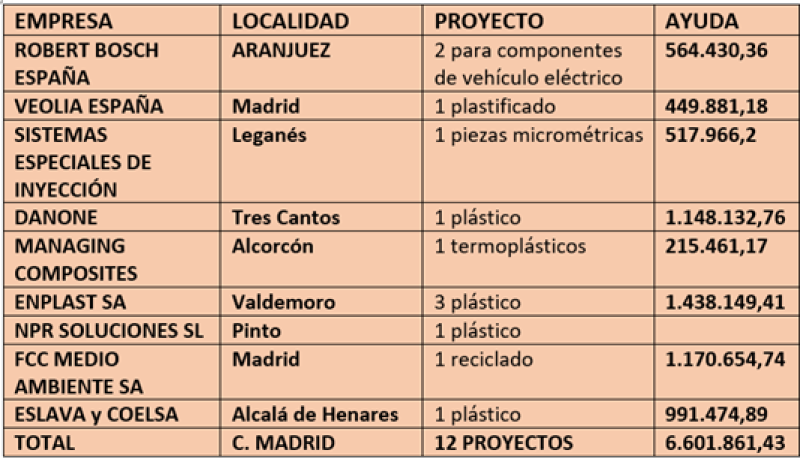 El Gobierno impulsa 12 proyectos de inversión en empresas de la Comunidad de Madrid tendentes a la reutilización de materiales El Gobierno impulsa 12 proyectos de inversión en empresas de la Comunidad de Madrid tendentes a la reutilización de materiales