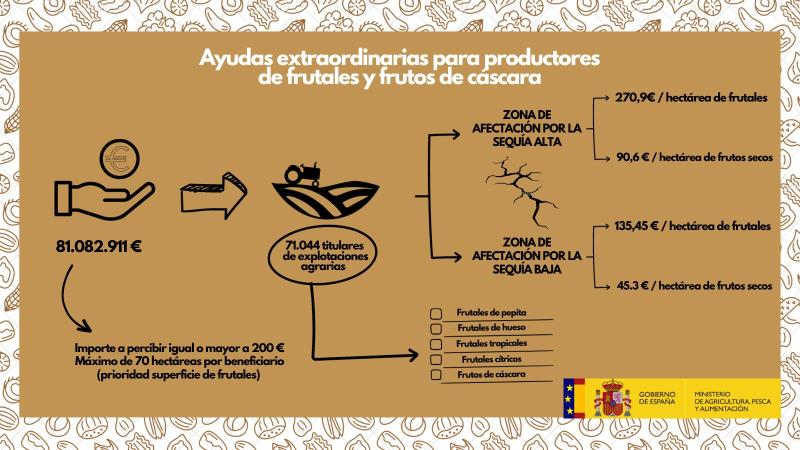 Más de 5.400 productores de frutales y frutos de cáscara de la Región de Murcia recibirán una ayuda extraordinaria de 6,7 millones de euros