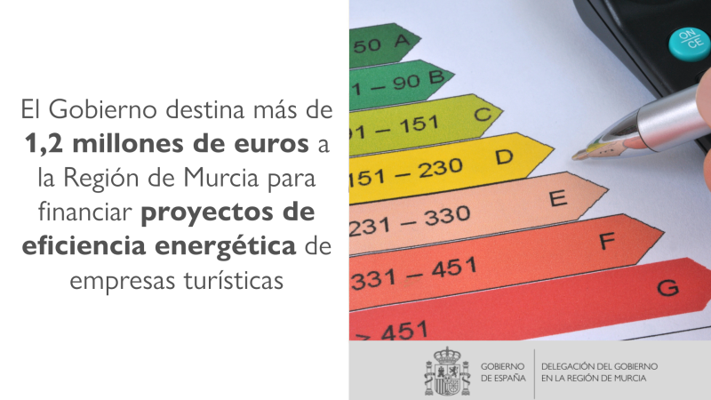 El Gobierno destina más de 1,2 millones de euros a la Región de Murcia para financiar proyectos de eficiencia energética de empresas turísticas
