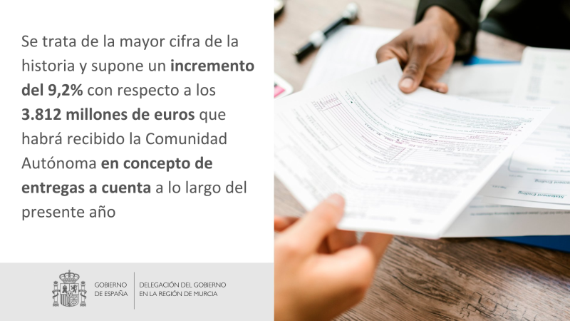 La Región de Murcia recibirá un récord de 4.163 millones de euros en entregas a cuenta en 2024, un 9,2% más 