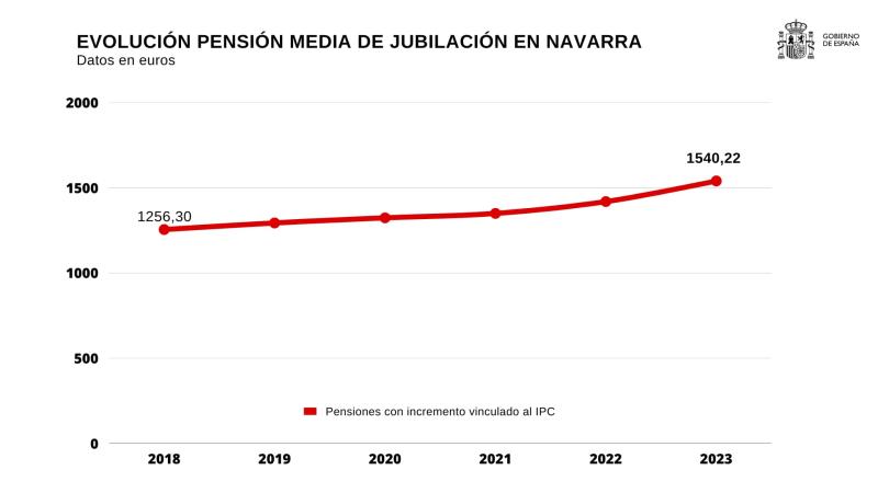 Gráfico evolución de las pensiones en Navarra